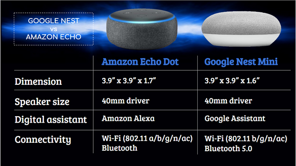 Google Nest Mini vs Amazon Echo Dot